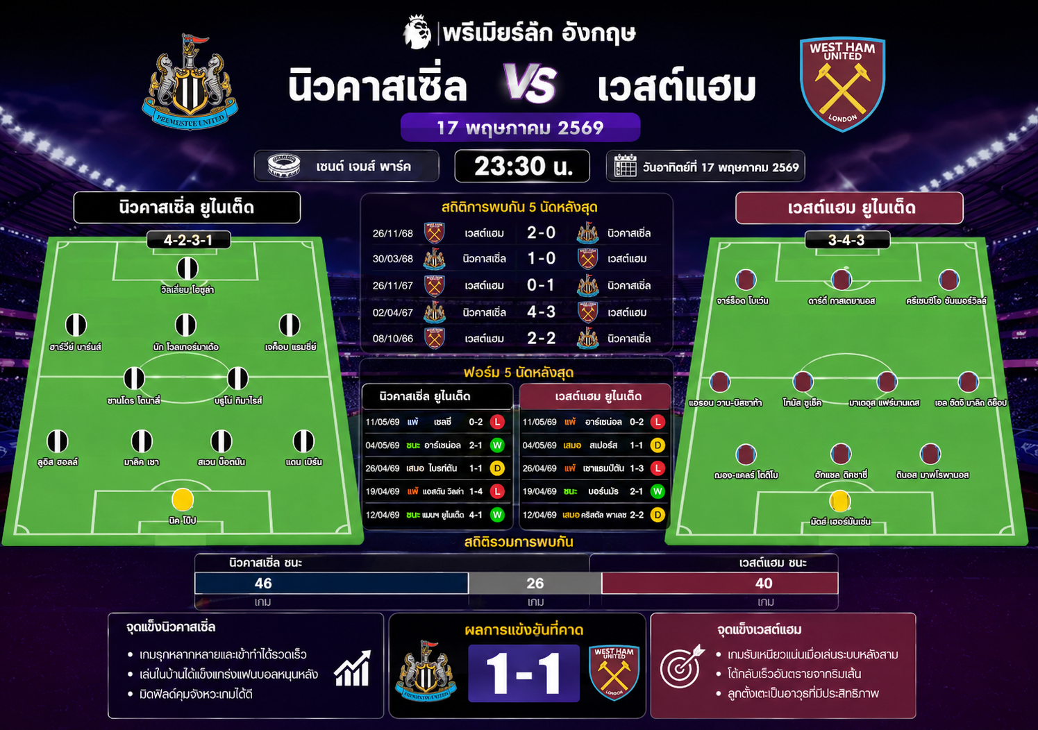 วิเคราะห์บอล นิวคาสเซิ่ล พบ เวสต์แฮม