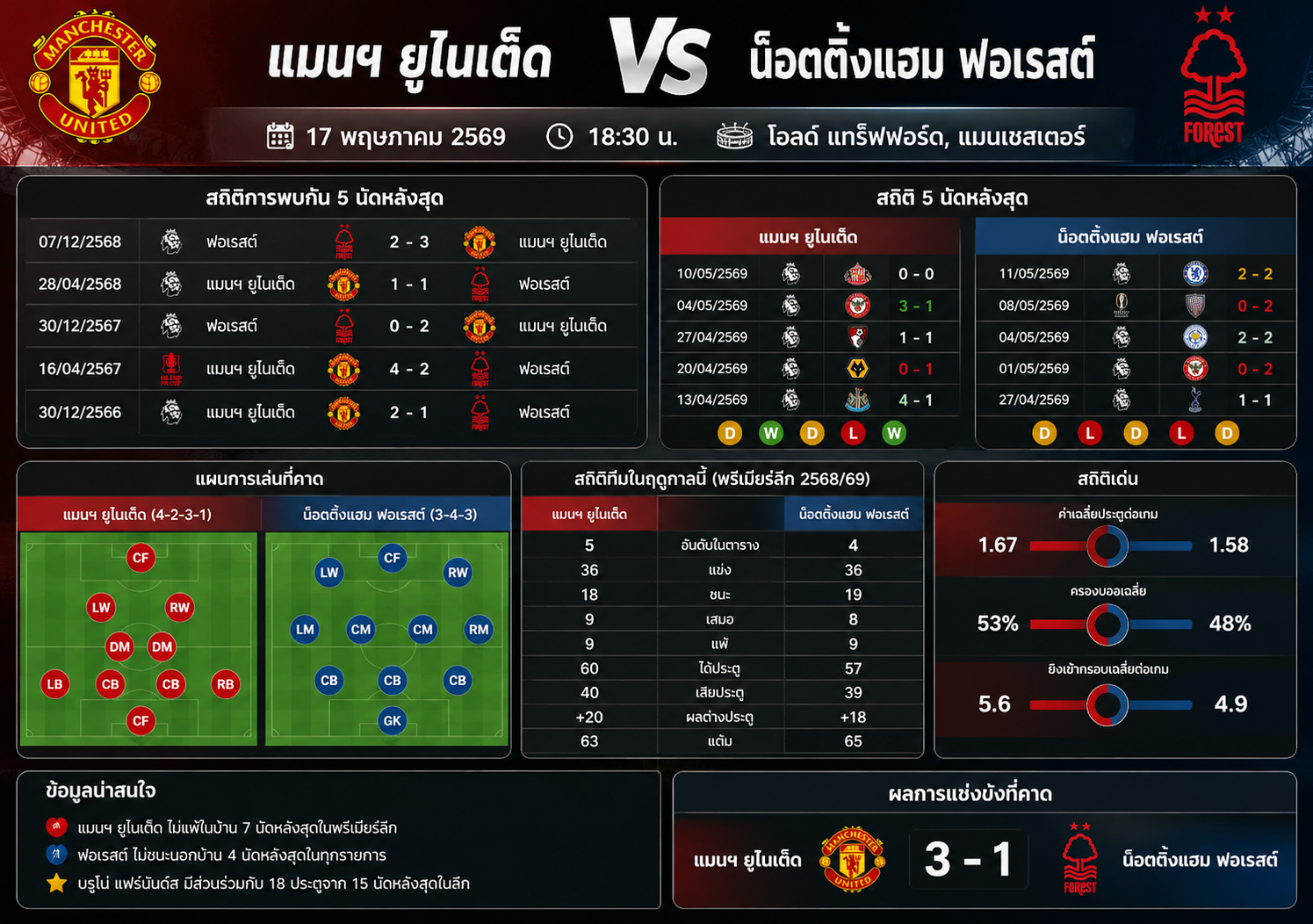 วิเคราะห์บอล แมนฯ ยูไนเต็ด พบ น็อตติ้งแฮม ฟอเรสต์ 17 พ.ค. 2569