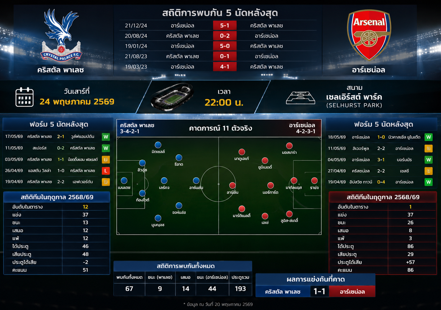 คริสตัล พาเลซ vs อาร์เซน่อล 24 พ.ค. 69