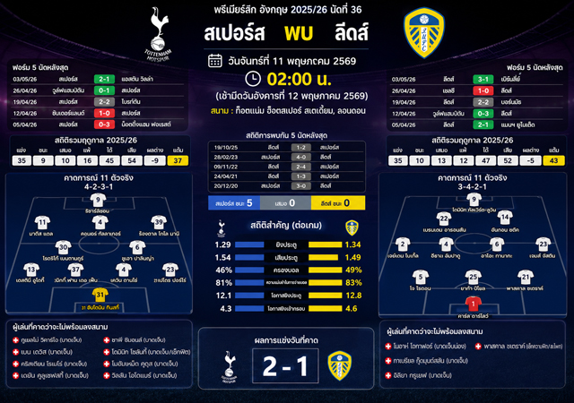 สเปอร์ส พบ ลีดส์ คืนนี้ 11 พ.ค. 2569 ไก่เดือยทองลุ้นหนีตกชั้นพรีเมียร์ลีก