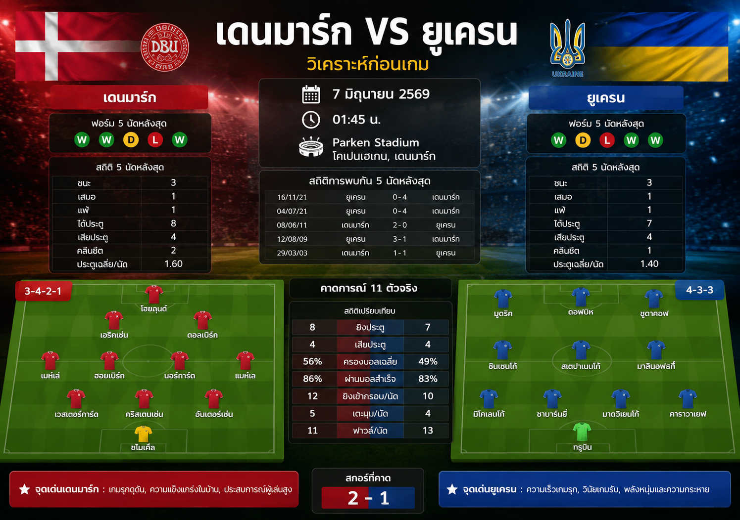 เดนมาร์ก vs ยูเครน 7 มิ.ย. 256